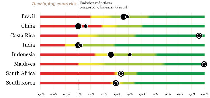 Acordo de Copenhague Metas apresentadas insuficientes (temperatura estimada 3,9 o C) Fonte: Climate Analytics &