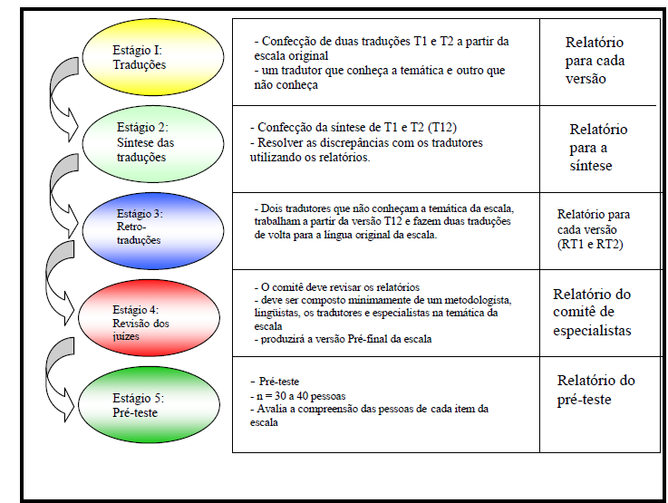 20 Figura 6. Estágios de tradução e adaptação transcultural recomendados por Beaton et al. (35) e adaptado por Viana.