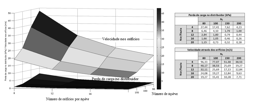 9 Visando a determinação da quantidade de tuyères no distribuidor e o número de orifícios por tuyère foi realizada mais uma seqüência de simulações, ilustrada na Figura 7.
