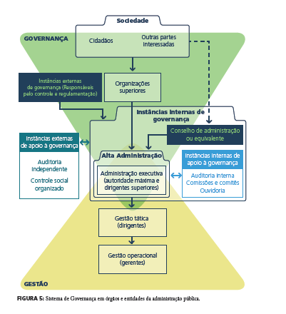 Governança e Gestão
