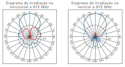 3.3 Antena UHF Monoestática 12,5 dbi CÓD. 500.506 Antena com o ganho de 12,5 dbi; Monoestática; Dimensões: 450 x 450 x 33,5 mm; Polarização Linear; Abertura de Feixe: 42. 4. Configuração das Antenas 4.