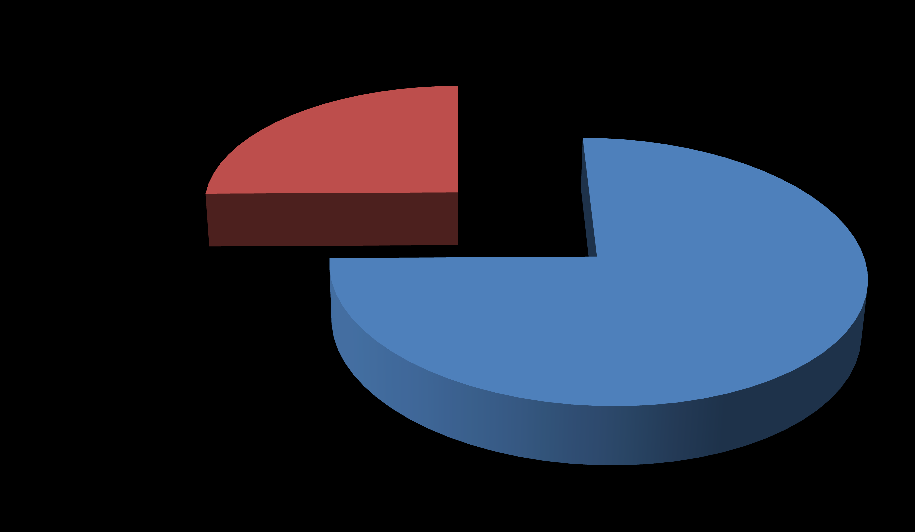 Trabalhou nas Entidades 143 respondentes Sim 36 25% Não 107 75% ENTIDADES: