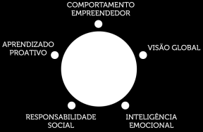 A AIESEC PERFIL DE TALENTOS Aplicam na prática os conhecimentos adquiridos na universidade Estudantes universitários e recém-graduados até 30 anos 91% com inglês