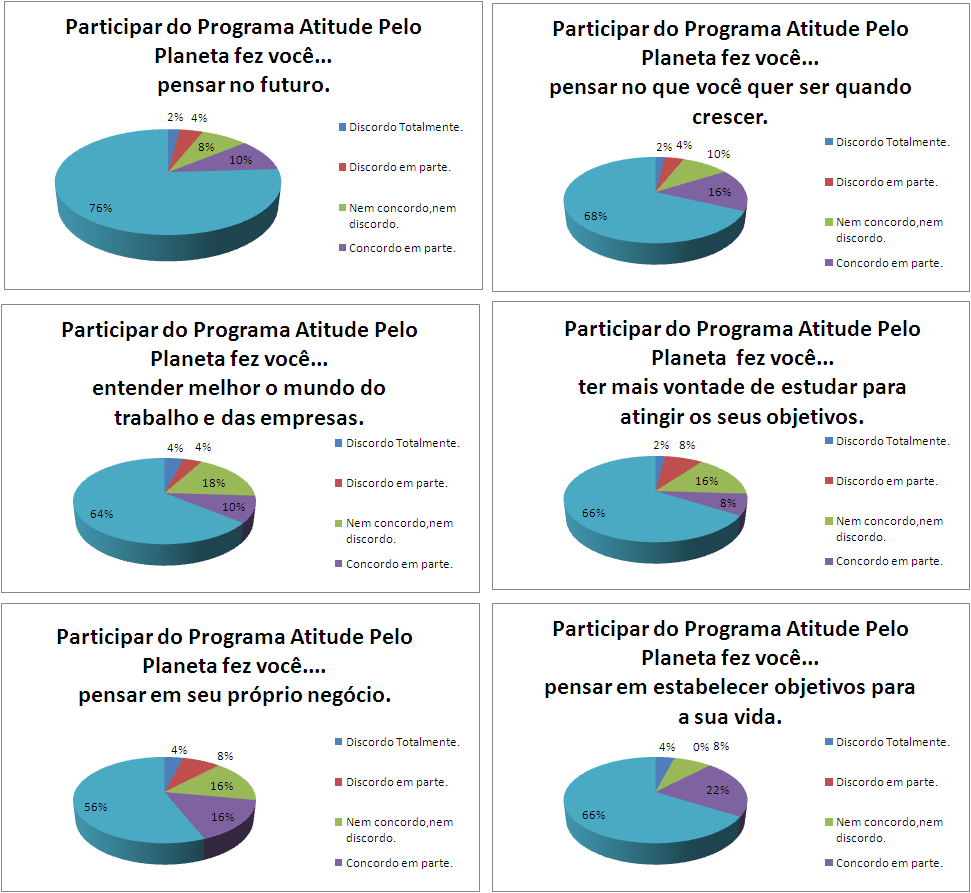 Compreensão dos Objetivos de Aprendizagem Os alunos participantes do programa