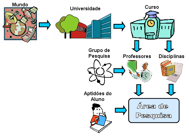 Escolha da Área de Pesquisa A área da pesquisa é geralmente limitada pela universidade e curso.