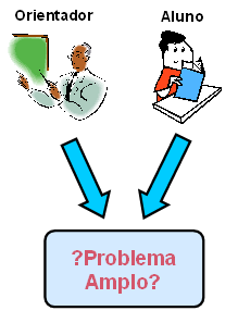 Escolha de um Problema Amplo O problema pode ser indicado pelo orientador (pessoa mais experiente na área) ou pelo próprio aluno.