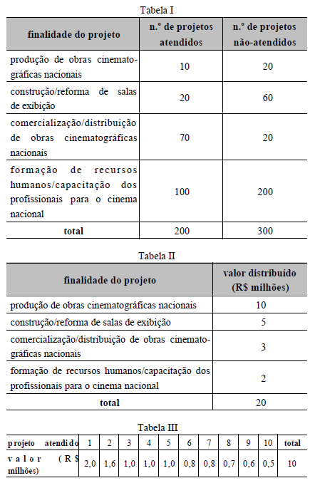 28 (UNB CESPE ANCINE - 2005) 115 Se todos os projetos atendidos destinados à comercialização /distribuição de obras cinematográficas nacionais tiverem recebido o mesmo valor, então o desvio-padrão