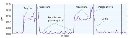 Lançamento do Kit imeter Instalação de sistemas de monitorização energética em cada casa Rede de Área Local para Eficiência Energética OBJECTIVOS: Fornecer informação detalhada sobre os consumos, o