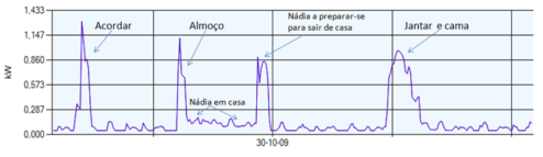 Reduz a pegada ambiental das famílias Reduzir a pegada ecológica Reduz custos em consumos de energia! imeter Kit Como funciona Como funciona 2. Comunicação com o consumidor imeter Kit 1.