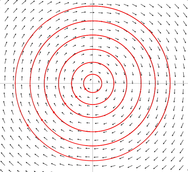 6 Figura 1.5: Foco Espiral Estável Figura 1.
