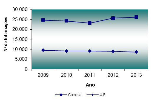 Gráfico 02 Número de Internações Tabela 11 Leitos Leitos 2009 2010 2011 2012 2013 Campus Leitos Gerais 561 562 570 570 570 Leitos de UTI 53 52 52 52 52 Leitos de Recuperação 23 23 23 23 23 Leitos de