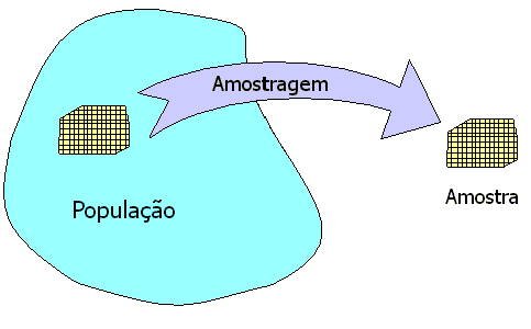 B) Amostra É uma parcela da população, selecionada para a realização do estudo segundo um processo de seleção adequado. Observações: a) A população pode ser infinita, mas a amostra é sempre finita.