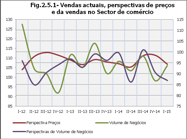 2.5.Conjuntura do Sector de Comércio Quebra drástica de actividade actual agrava a confiança no sector do comércio No primeiro trimestre, o indicador de confiança do sector do comércio por grosso e a