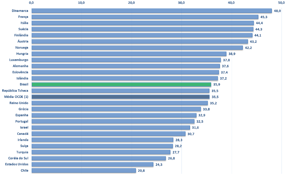 GRÁFICO 4 Carga Tributária no Brasil e em países da OCDE Ano 2012 Fonte: Receita Federal É importante entender que o tamanho da carga tributária deve guardar relação com a oferta de serviços públicos