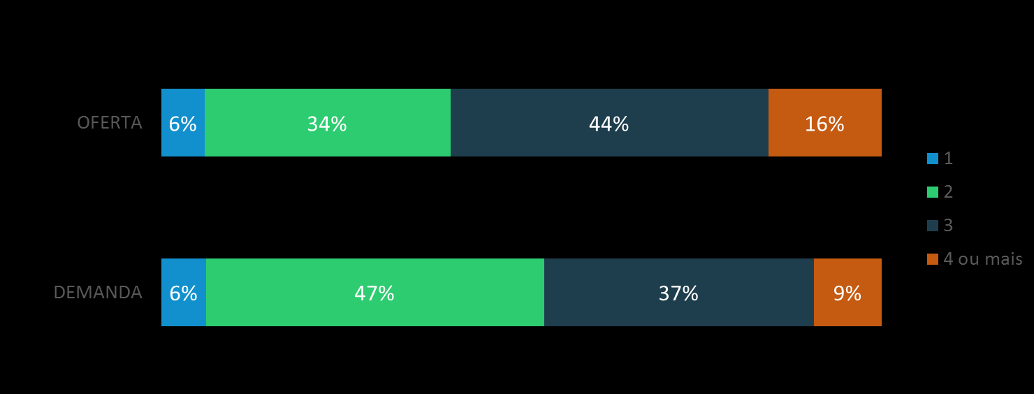 Mercado O F E R TA e D E M A N D A - B R A S I L Nº Dormitórios Venda Em número de quartos, 53% das