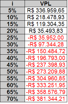 EXEMPLO 27 - Solução A taxa de desconto para o qual o VPL é nulo é denominada Taxa Interna de Retorno - TIR. R$ 350.000,00 R$ 300.000,00 R$ 250.000,00 R$ 200.000,00 R$ 150.000,00 R$ 100.