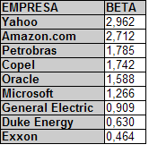 Alguns Betas Não é realmente necessário calcular os betas, pois vários órgãos publicam