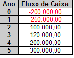 EXEMPLO 34 34)Calcule o VAUE para o fluxo de caixa