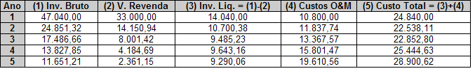 EXEMPLO 41 - Solução Do ponto de vista economico, recomenda-se vender o veículo após o segundo, ou, no máximo, após