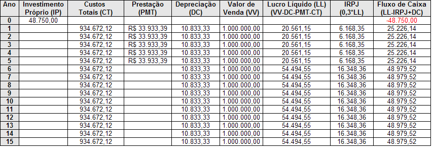 EXEMPLO 47 - Solução Fluxo de Caixa com