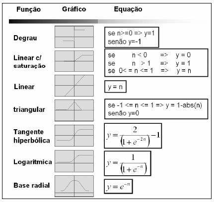 40 A função de transferência é importante para o comportamento de uma RNA, pois é ela que define a saída do neurônio artificial e, portanto, o caminho pelo qual a informação é conduzida.