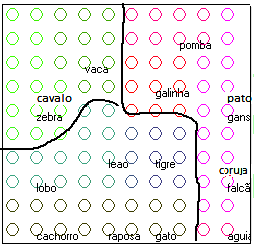 76 (A) FIGURA 24 AGRUPAMENTOS DE ACORDO COM A SIMILARIDADE DOS DADOS DA TABELA 9 POR: (A) KOHONEN E (B) PELA REDE TREINADA NESTE TRABALHO FONTE: (A) Kohonen (1995, p.