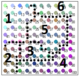 85 Na figura acima, os neurônios escuros indicam as fronteiras entre os agrupamentos. Confrontando esse mapa com aquele da Figura 33, pode-se formar manualmente a divisão entre os grupos (Figura 35).