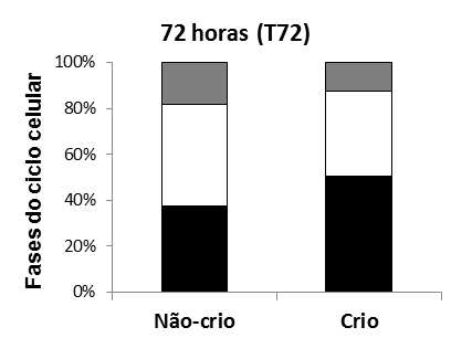 41 G0/G1 S G2/M Figura 5. Distribuição das SHEDs nas fases do ciclo celular para os diferentes grupos estudados, nos intervalos de tempo analisados.