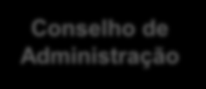 Principais Conceitos Estrutura Governança Corporativa Benefícios Conselho de Administração + Equidade + Transparência + Accountability Órgãos de deliberação Comitê de Auditoria Comitê de