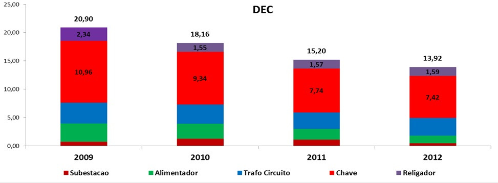 1. Introdução Conforme está previsto no contrato de concessão das distribuidoras de energia elétrica, a ANEEL fiscaliza as empresas do setor com relação ao histórico dos indicadores de continuidade