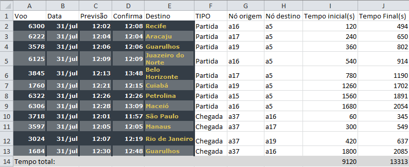 6.1.2 Caso 2: Fluxo médio Para simulações com uxo médio de aeronaves, foram escolhidos voos com previsão de chegada ou partida entre 12h00 e 12h30. Os resultados são mostrados na gura 6.3 Figura 6.