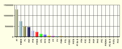 Todos Todos MS Todos Quem financiou os candidatos do estado do Mato Grosso do Sul nas eleições 2004 Situação Votos Eleitos 596 965.673 R$ 18.868.752,00 Não Eleitos 846 600.171 R$ 12.217.