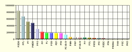 Todos Todos Todos Todos Votos /Votos Todos Eleitos Seleção de doadores: petroleo PSDB 71 54 4.318.416 4.140.618 R$ 840.204,61 R$ 560.494,22 R$ 0,19 R$ 0,14 PFL 51 41 2.467.402 2.142.616 R$ 666.