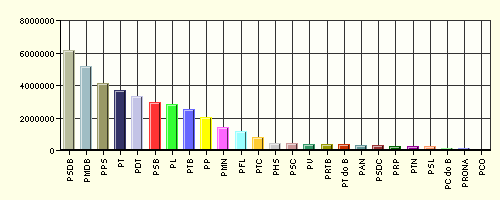 Todos Todos ES Todos Quem financiou os candidatos do estado do Espírito Santo nas eleições 2004 Situação Votos Eleitos 587 1.416.698 R$ 16.354.541,00 Não Eleitos 1.587 1.030.254 R$ 14.632.