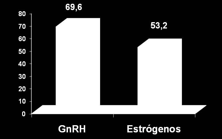 P < 0.05 * ** 80 70 58.7 64.1 % 60 50 40 30 (199) (198) 20 10 (199) (198) 0 Com ecg Sem ecg Figura.