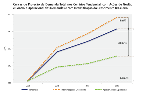 Macrometrópole de São Paulo - Água Plano Diretor de