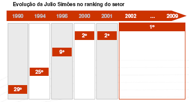 7.3 - Informações sobre produtos e serviços relativos aos segmentos operacionais Segundo estudo do COPPEAD de 2009, os custos logísticos representam em média 7,3% da receita líquida das empresas do