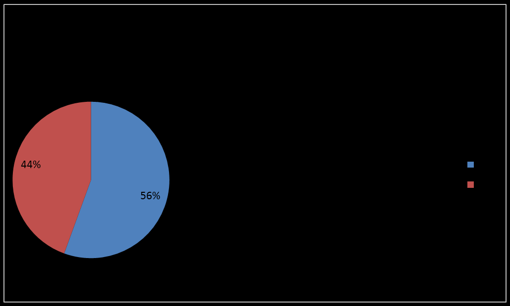 Sistema de Acompanhamento da Gestão da Qualidade Fiocruz (2014) Um pouco mais da metade das Unidades (56%) afirmaram envolver ensaios rotineiros em suas atividades