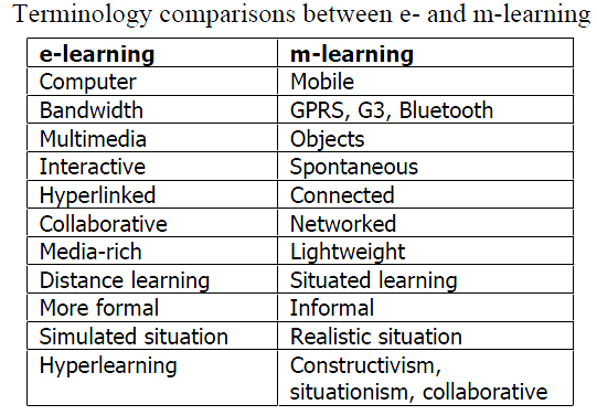 (2004) enunciarem as diferenças: o e-learning baseia a sua intervenção em documentos (textos e gráficos) e aulas virtuais enquanto que no m-learning há maior comunicação verbal e as aulas são em