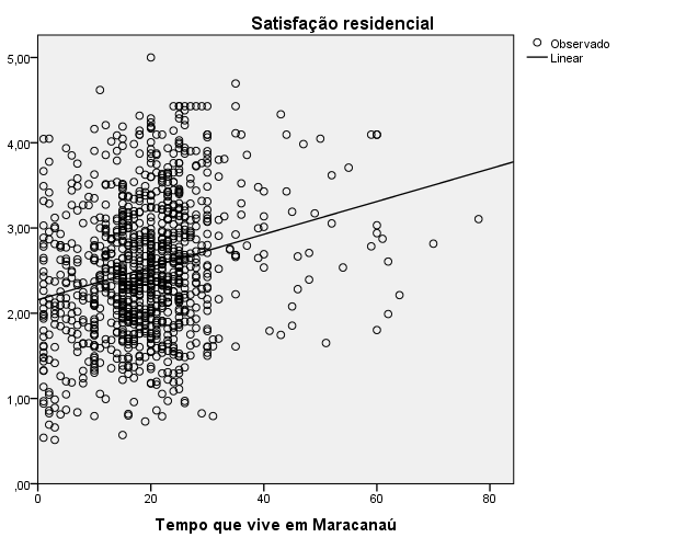 pelo tempo de residência no bairro (p<0,001), nas figuras 47 e 48.