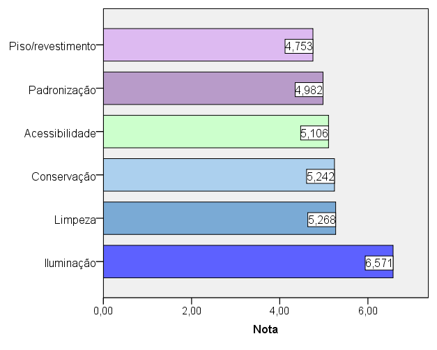 Figura 57 Gráfico das notas sobre a estrutura das calçadas do local de moradia. Maracanaú, dez. de 2009.