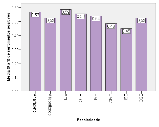 Figura 60 Gráfico das médias (0 a1) dos sentimentos sobre as calçadas do local de moradia, em relação à escolaridade. Maracanaú, dez. de 2009. Sentimentos sobre as calçadas versus bairro de moradia.