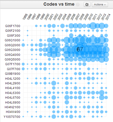 Figura 6 Distribuição de patentes por países. Fonte: Dados da pesquisa.