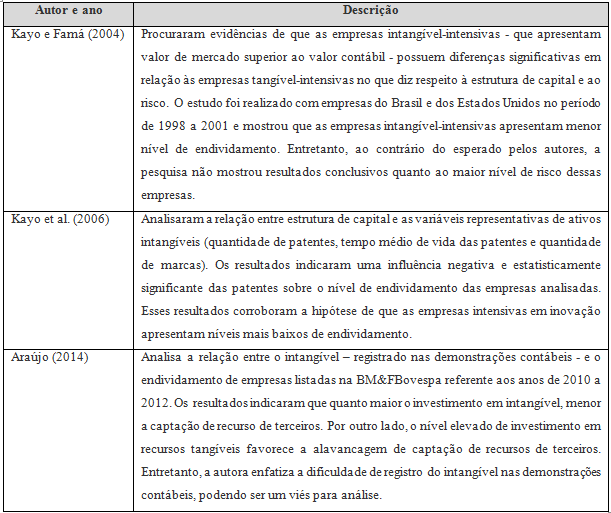 2.4. Estudos correlatos Estudos sobre a relevância dos intangíveis nas organizações vêm aumentando nas últimas décadas, principalmente sobre o impacto dos intangíveis no desempenho das organizações.