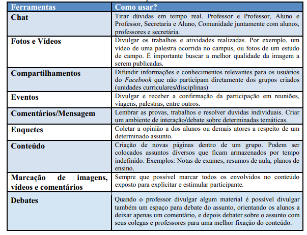 Quadro 1 - Ferramentas do FACEBOOK que podem ser usadas como apoio ao ensino. Fonte: (JULIANI et al, 2012, p.6).