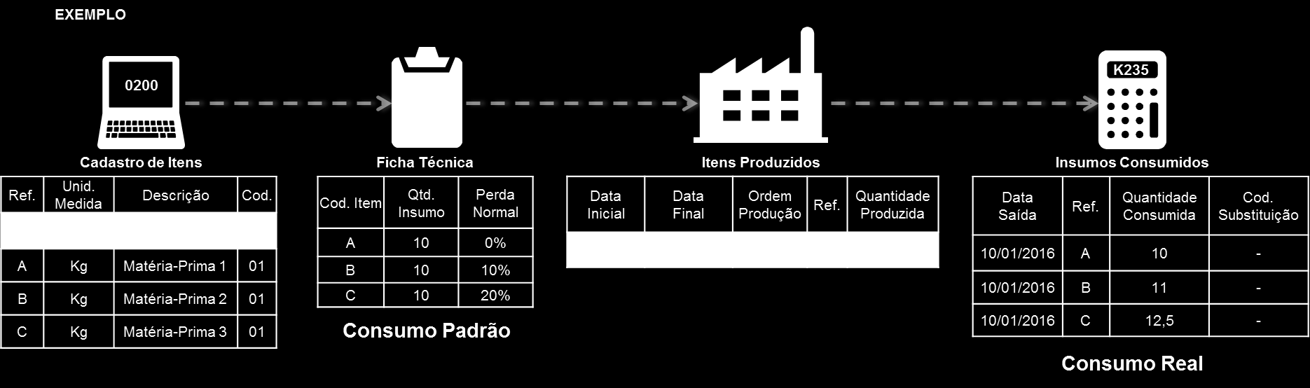 Estrutura Registro K235 Itens Consumidos Informação sobre quantidade de itens