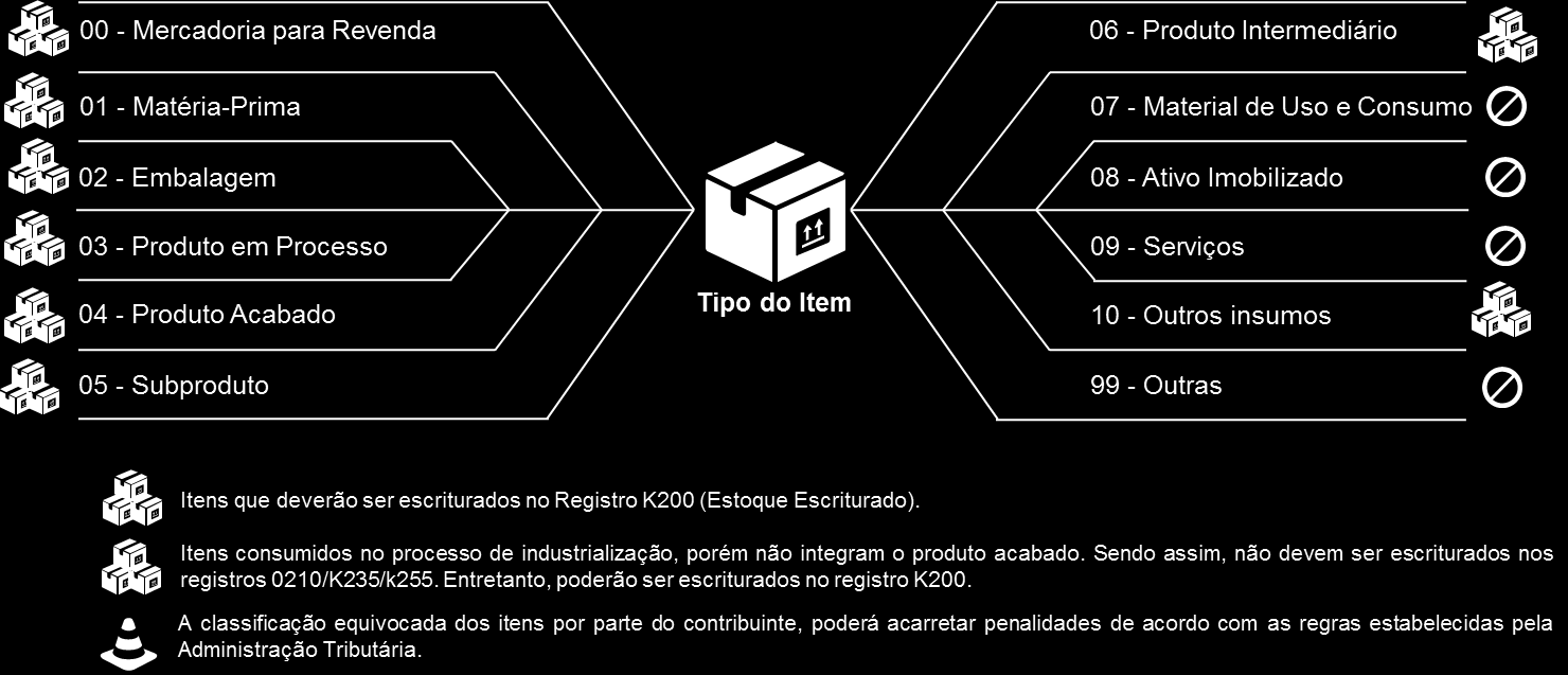 Estrutura Registro 0200 - Tabela de Identificação do Item Este registro já é apresentado pelas empresas, mas toma uma importância maior no contexto do Bloco K.