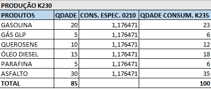 PRODUÇÃO CONJUNTA EXEMPLO PETRÓLEO 100 lt