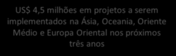 Evolução da Execução Orçamentária Anual (2012-2015) US$ 4,5 milhões em projetos a