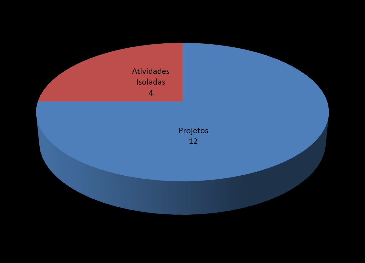 Projetos e Atividades Isoladas na Ásia, Europa Oriental, Oceania e Oriente Médio